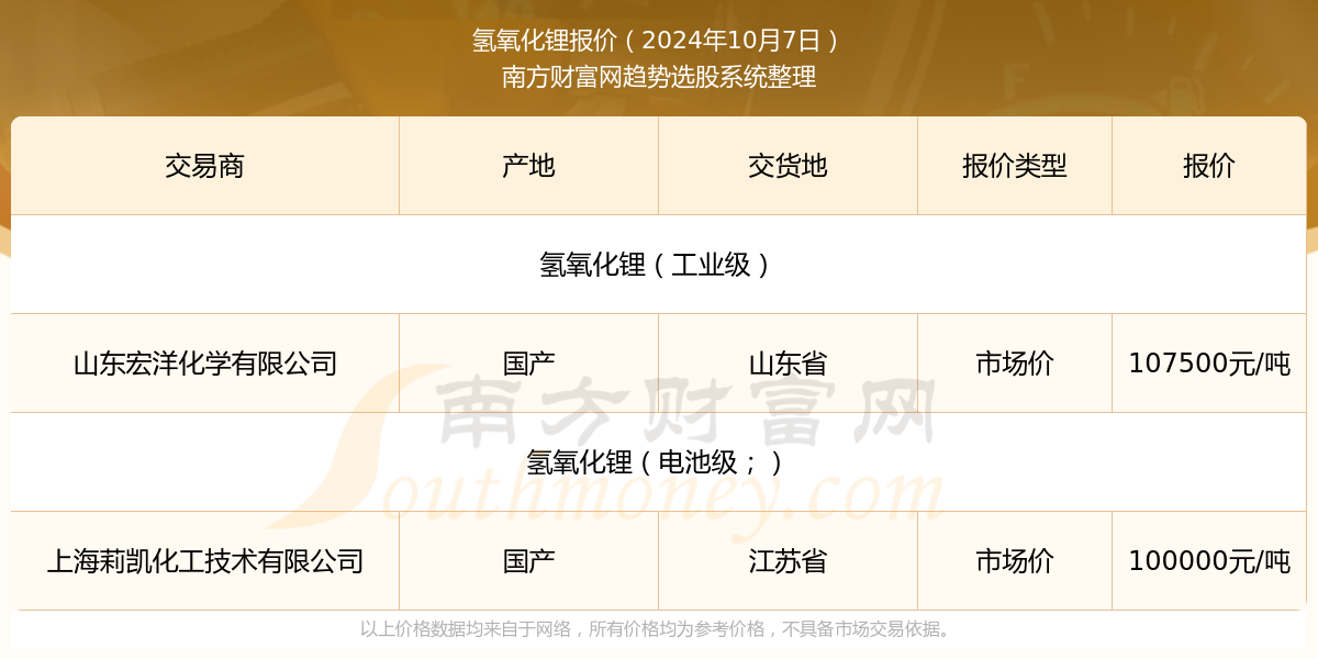 氢氧化锂报价：2024年10月7日氢氧化锂多少钱