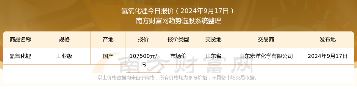 2024年9月17日氢氧化锂报价查询及近期报价走势