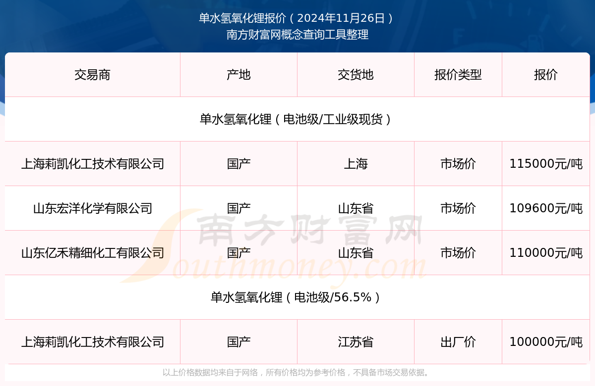 202千亿国际4年11月26日单水氢氧化锂报价查询